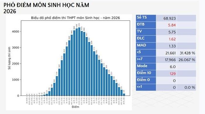 Phổ điểm môn Sinh học thi tốt nghiệp THPT năm 2026. (Ảnh chụp màn hình do Bộ GD-ĐT công bố)