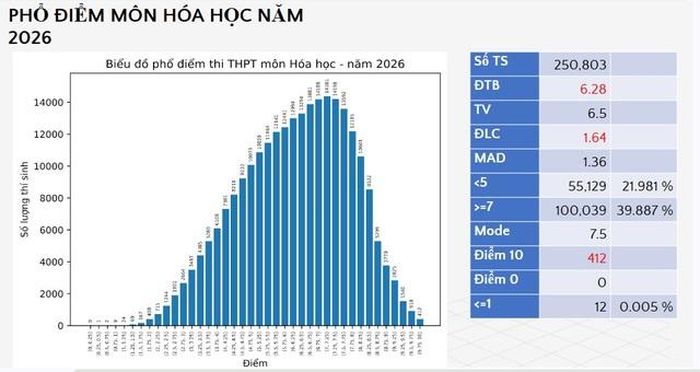 Phổ điểm môn Hóa học thi tốt nghiệp THPT năm 2026. (Ảnh chụp màn hình do Bộ GD-ĐT công bố)