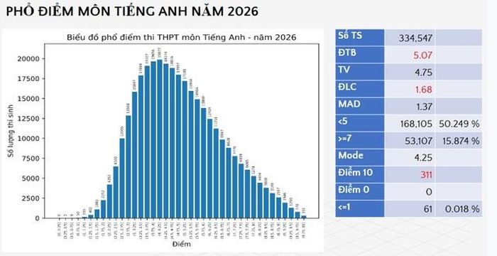 Phổ điểm môn Tiếng anh thi tốt nghiệp THPT năm 2026. (Ảnh chụp màn hình do Bộ GD-ĐT công bố)
