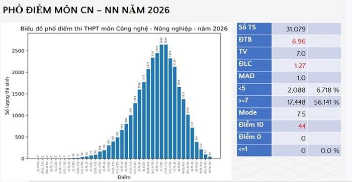 Phổ điểm môn Công nghệ - Công nghiệp thi tốt nghiệp THPT năm 2026. (Ảnh chụp màn hình do Bộ GD-ĐT công bố)