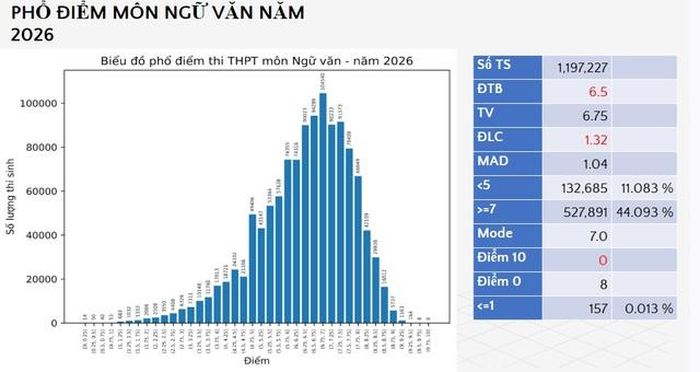 Phổ điểm môn Ngữ văn thi tốt nghiệp THPT năm 2026. (Ảnh chụp màn hình do Bộ GD-ĐT công bố)