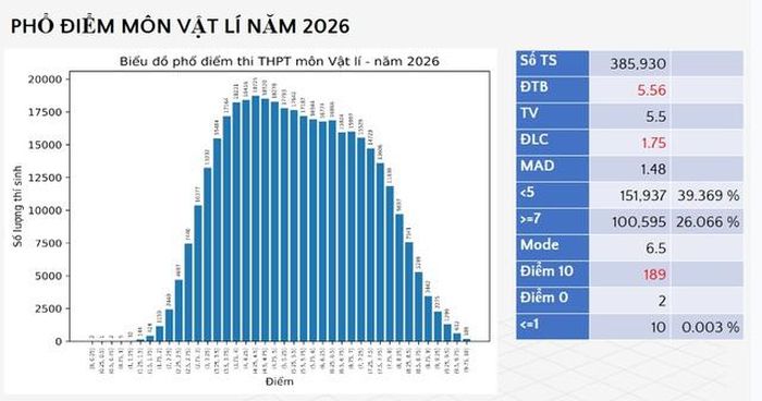 Phổ điểm môn Vật lý thi tốt nghiệp THPT năm 2026. (Ảnh chụp màn hình do Bộ GD-ĐT công bố)