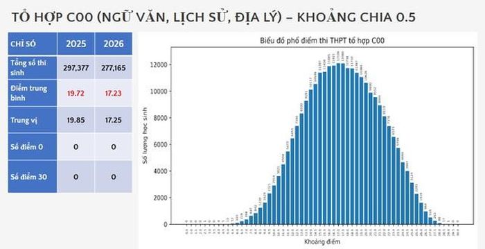 Phổ điểm tổ hợp C00 năm 2026. (Ảnh chụp màn hình do Bộ GD&ĐT công bố)
