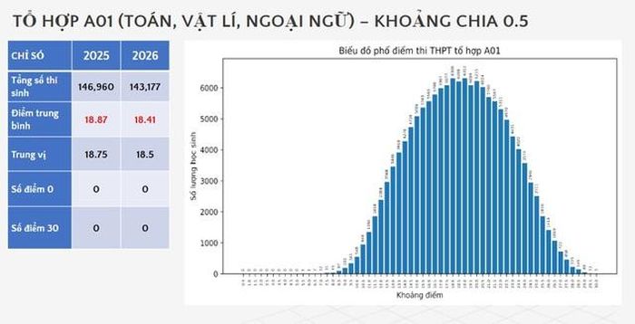 Phổ điểm tổ hợp A01 năm 2026. (Ảnh chụp màn hình do Bộ GD&ĐT công bố)