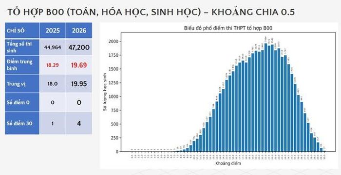 Phổ điểm tổ hợp B00 năm 2026. (Ảnh chụp màn hình do Bộ GD&ĐT công bố)