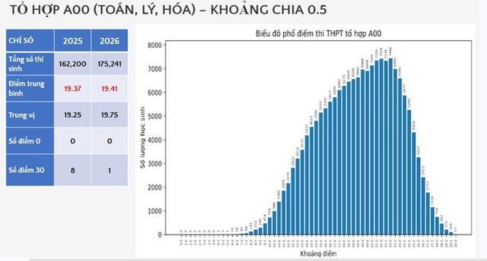Phổ điểm tổ hợp A00 năm 2026. (Ảnh chụp màn hình do Bộ GD&ĐT công bố)