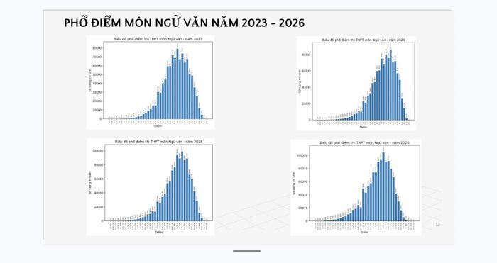 Phổ điểm môn Ngữ văn từ năm 2023 tới 2026. Ảnh Thanh niên