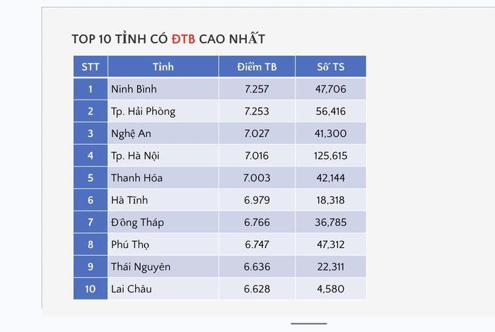 Tốp 10 tỉnh có điểm trung bình môn văn cao nhất. Ảnh Thanh niên