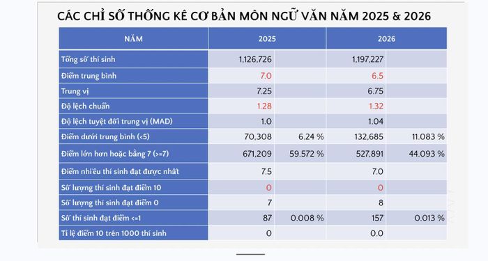 Các chỉ số thống kê cơ bản môn Ngữ văn năm 2025 và 2026. Ảnh Thanh niên