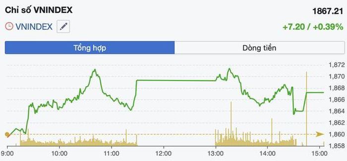 Diễn biến VN-Index trong phiên 1/7.