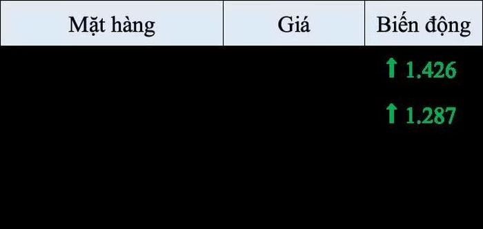 Giá xăng, dầu sau điều chỉnh. Đơn vị tính là đồng/lít hoặc kg.