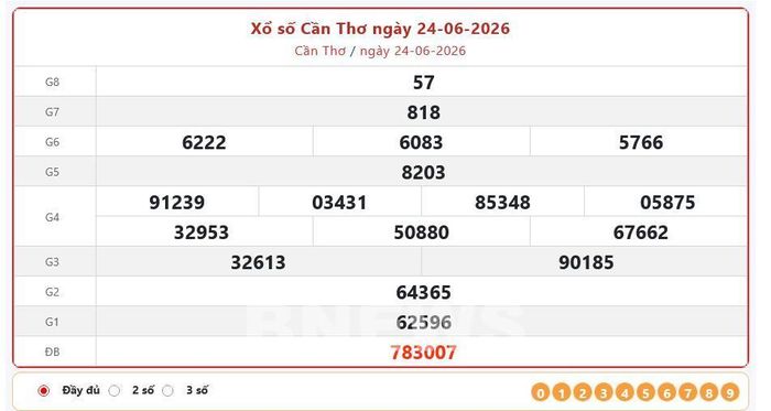 Kết quả xổ số Cần Thơ Thứ Tư ngày 24/6/2026
