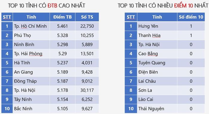 Top 10 tỉnh có điểm trung bình môn GDKT&PL cao nhất.