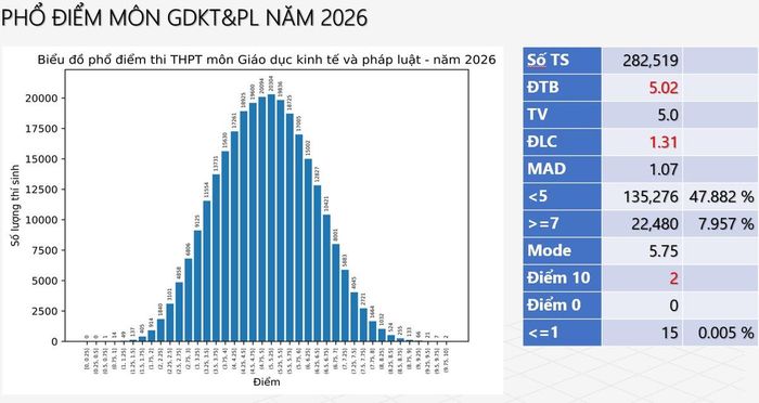 Phổ điểm môn GDKT&PL năm 2026.