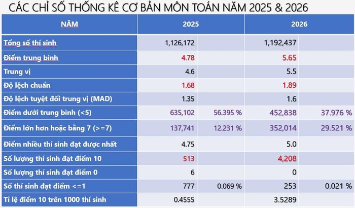 So sánh thống kê điểm thi môn Toán năm 2025 - 2026.