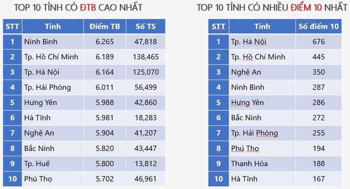 Top 10 tỉnh có điểm trung bình và có nhiều điểm 10 môn Toán nhất