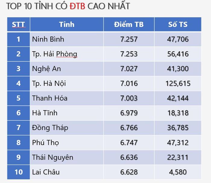 Top 10 tỉnh có điểm trung bình môn Ngữ văn cao nhất.