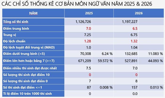 So sánh điểm thi môn Ngữ văn năm 2025 và 2026.