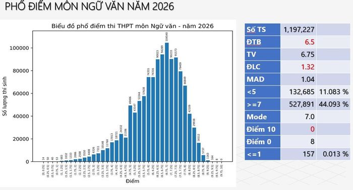 Phổ điểm môn Ngữ văn năm 2026.