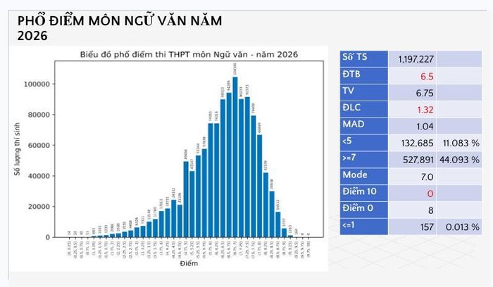 Phổ điểm môn Văn. Ảnh: Bộ Giáo dục và Đào tạo.
