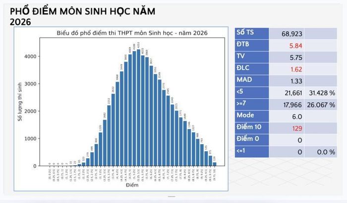 Phổ điểm môn Sinh học