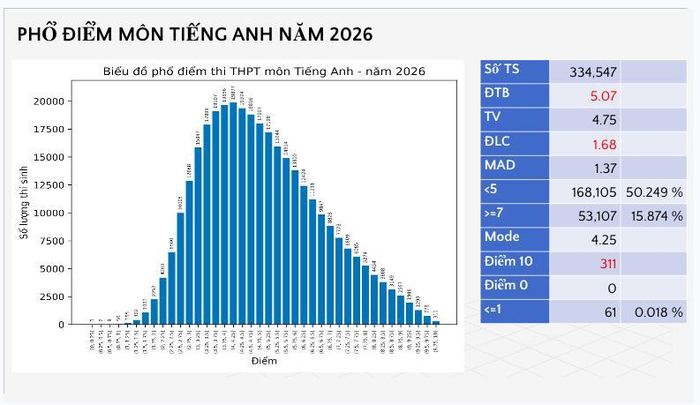Phổ điểm môn Tiếng Anh