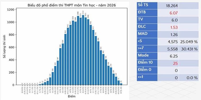 Phổ điểm môn Tin học