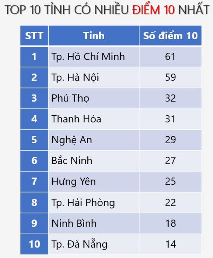 Thanh Hóa xếp thứ 4 cả nước về số điểm 10 môn Hóa học.
