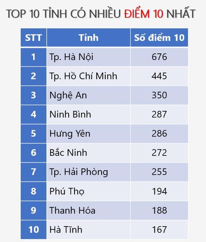 Thanh Hóa xếp thứ 9 cả nước về số điểm 10 môn Toán.