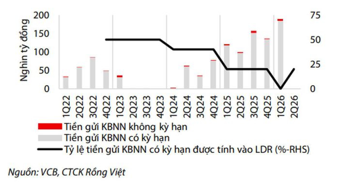  NHNN đã cho phép tính 20% tiền gửi KBNN có kỳ hạn vào mẫu số của tỷ lệ LDR. 