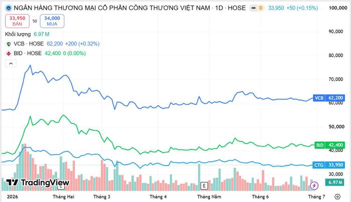  Biểu đồ giá của CTG, VCB, BID. Nguồn Trading View 