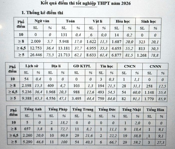 Bảng thống kê điểm thi tốt nghiệp THPT 2026 tại Hội đồng thi Đà Nẵng.