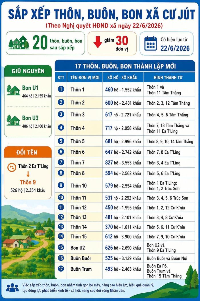 Xã Cư Jút triển khai phương án sắp xếp thôn, buôn, bon từ 50 xuống còn 20 đơn vị