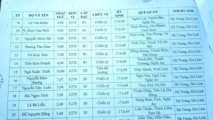 Danh sách “Liệt sĩ Trung đoàn 270 hy sinh ngày 17/6/1969 tại thôn Hà Trung, Gio Linh” do Ban Chỉ huy Quân sự huyện Vĩnh Linh cũ cung cấp có tên ông Phối - Ảnh: T.L