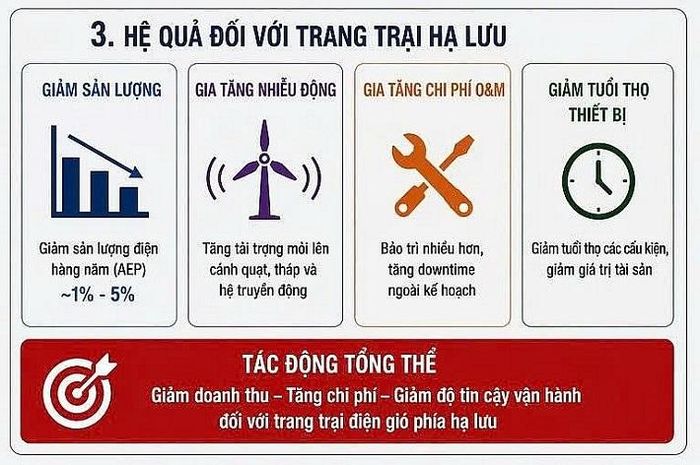 Hệ quả đối với trang trại điện gió hạ lưu