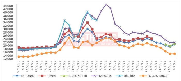 Biến động giá bán xăng dầu trong nước năm 2026 (31/12/2025 đến 01/7/2026) (Nguồn: Liên Bộ Công Thương - Tài chính)