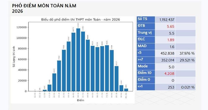 Phổ điểm thi tốt nghiệp THPT môn Toán năm học 2026.
