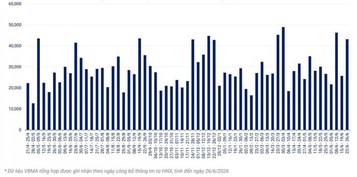 Giá trị giao dịch trái phiếu doanh nghiệp riêng lẻ năm 2025 - 2026 theo tuần (Đơn vị tính: Nghìn tỷ đồng). Nguồn: VBMA.