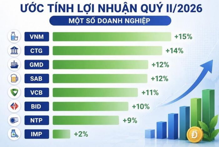 Dự báo tăng trưởng lợi nhuận quý II/2026 của một số doanh nghiệp so với cùng kỳ năm ngoái. Số liệu: SSI. Đồ họa: Thu Hương.