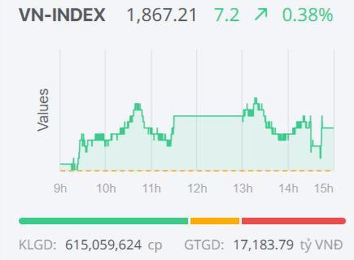 Diễn biến của VN-Index trong phiên giao dịch ngày 1/7.