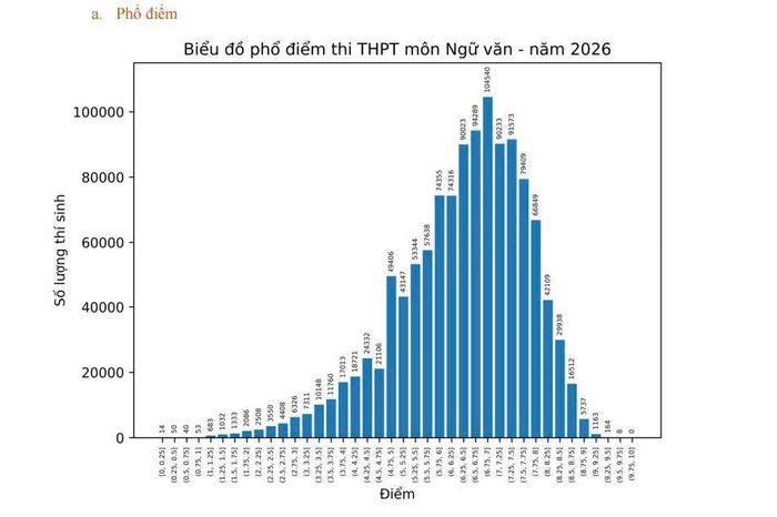 Phổ điểm môn Ngữ Văn thi tốt nghiệp THPT 2026
