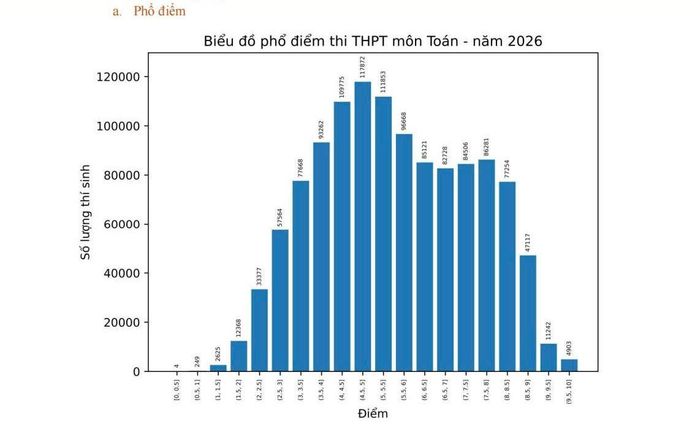 Phổ điểm môn Toán thi tốt nghiệp THPT 2026