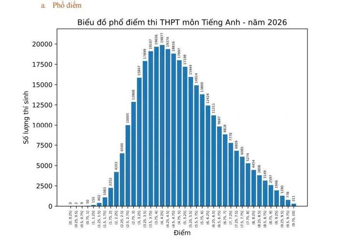 Phổ điểm môn tiếng Anh thi tốt nghiệp THPT 2026