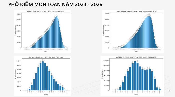 Phổ điểm môn Toán thi tốt nghiệp THPT 2026