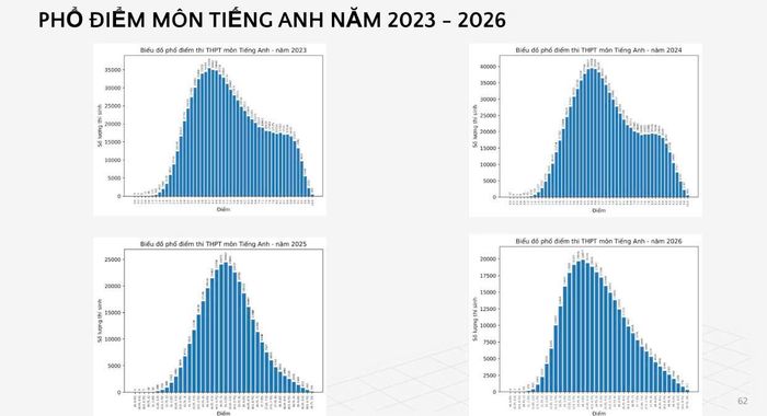 Phổ điểm môn Tiếng Anh kỳ thi tốt nghiệp THPT 2026