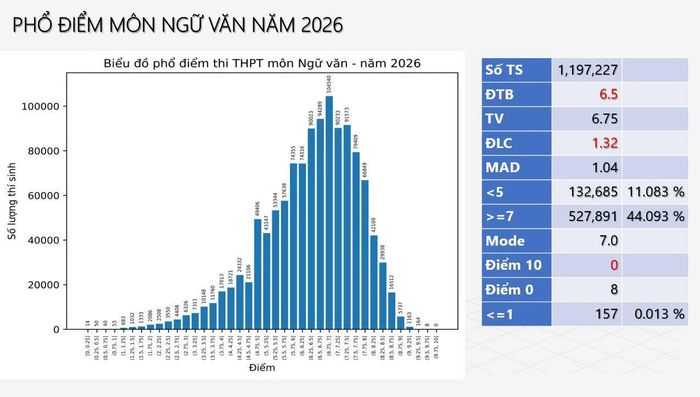 Phổ điểm môn Ngữ văn 2026. Nguồn: Bộ GD-ĐT