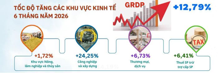 Với mức tăng 12,79%, Hà Tĩnh là địa phương có tốc độ tăng trưởng GRDP cao nhất toàn quốc trong 6 tháng đầu năm 2026