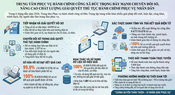 Trung tâm phục vụ hành chính công xã Đức Trọng đẩy mạnh chuyển đổi số, nâng cao chất lượng giải quyết thủ tục hành chính phục vụ Nhân dân