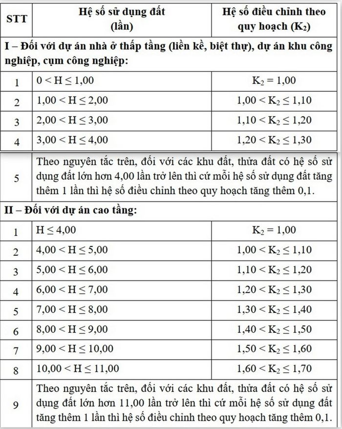 Bảng hệ số K2 tương ứng đối với các dự án đầu tư