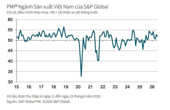 Chỉ số PMI được S&P Global tính toán dựa trên việc thu thập câu trả lời khảo sát của các nhà quản trị mua hàng trong một nhóm gồm khoảng 400 nhà sản xuất.